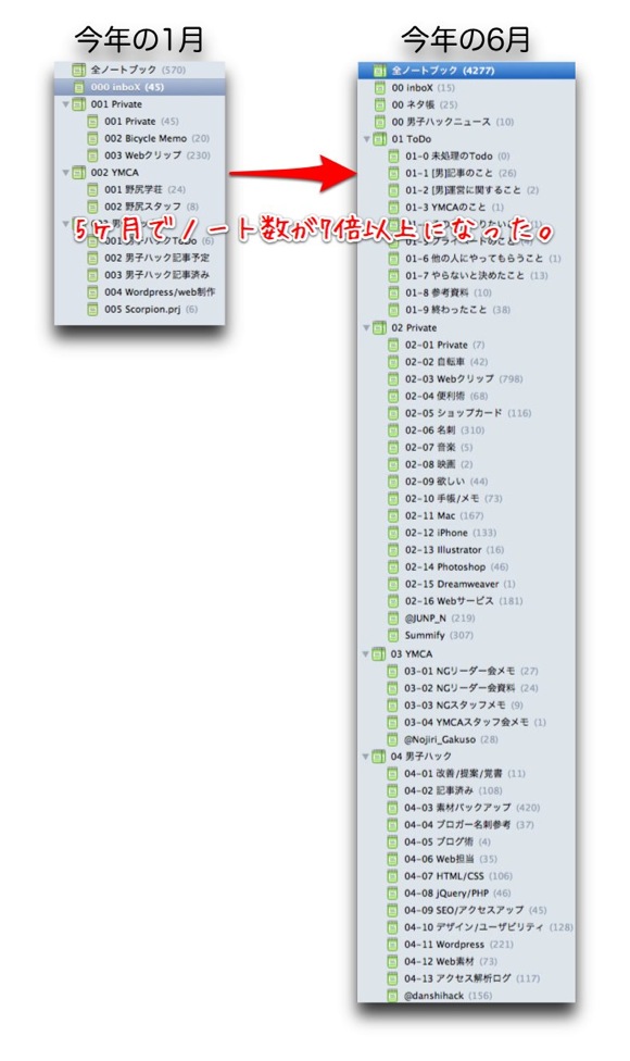 Evernoteビフォーアフター 1