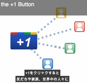 コピペで簡単、Google+1ボタンの設置をしました