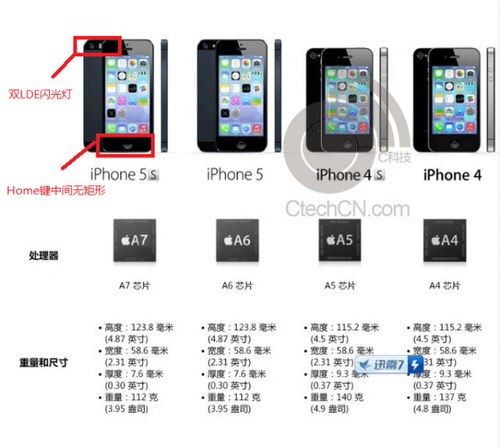 Iphone5s spec rumor