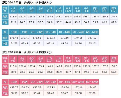 男子 平均 歳 身長 13