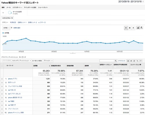 Googleanalytics yahoo keywords custum report 1