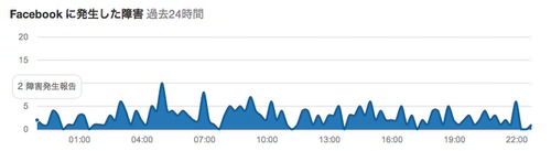 Downdetector