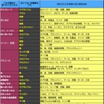 食べたいものから足りてない栄養素がわかる表がTwitterで話題