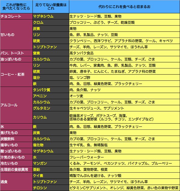 食べたいものから足りてない栄養素がわかる表がtwitterで話題 男子ハック