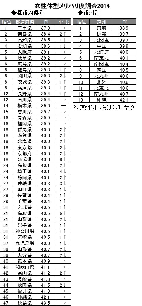 スタイルの良い女性が日本で一番多い都道府県は 三重県 東海エリアが上位にランクイン 男子ハック