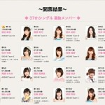 AKB48 37thシングル 選抜総選挙！第1位は渡辺麻友！