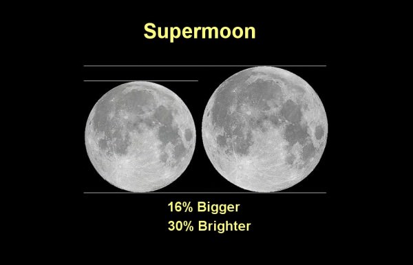 Supermoon chart 600x385