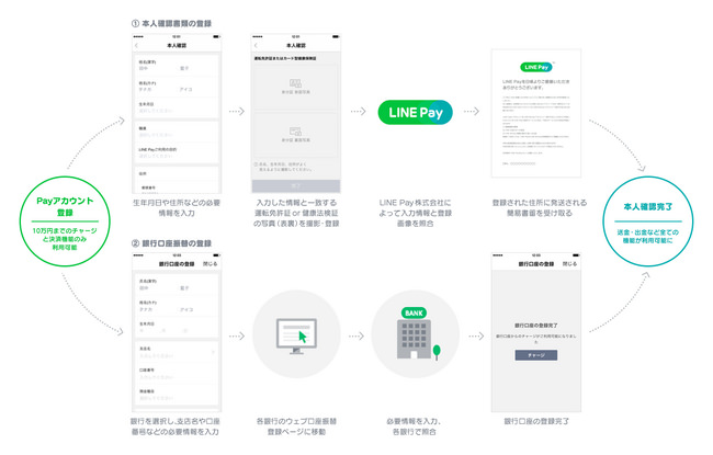 Line pay 10