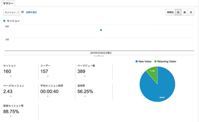 Ameba ownd analytics 2