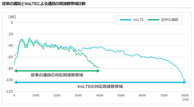 Iphone volte