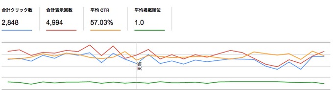 Webmastertool searchanalytics 3