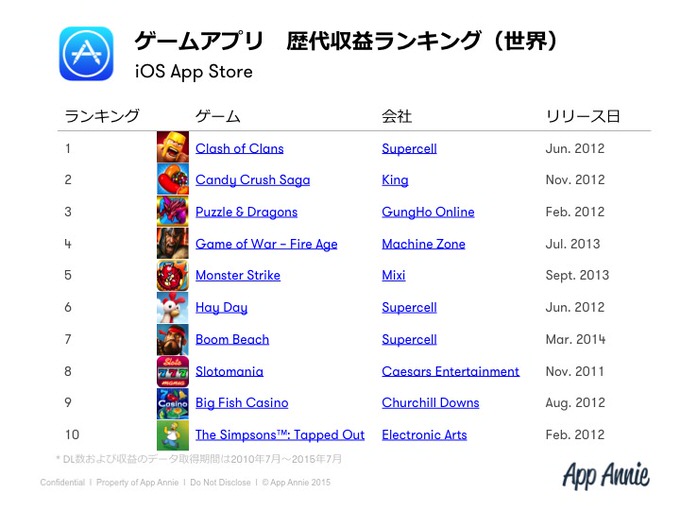 日本のゲーム市場は特殊？「iPhone & iPadアプリ 歴代ランキング」が公開