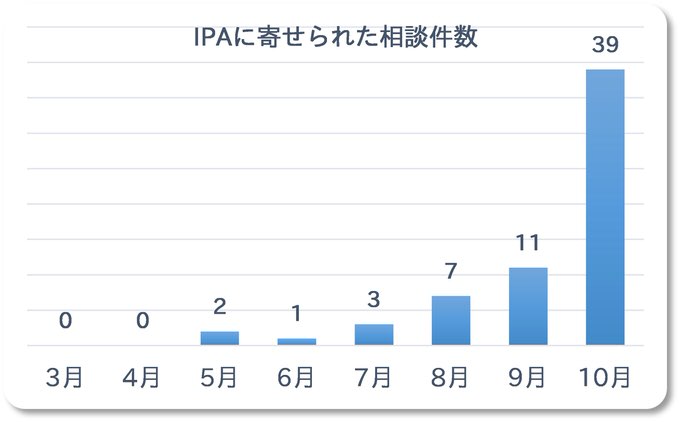 SNSの友達リクエスト承認で、招待メール拡散される被害が急増中