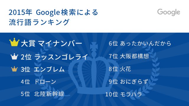 2015年 Google検索による流行語ランキング発表！大賞は「マイナンバー」2位は「ラッスンゴレライ」