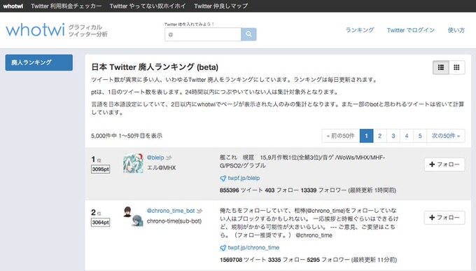 暇すぎだろ！日本「Twitter廃人ランキング」上位ランカーは1日10万字以上の投稿