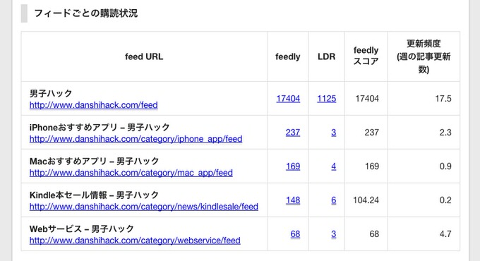 Blog subscribers checker 3