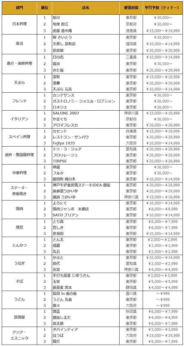 Tabelog japan restaurant award 2016 3