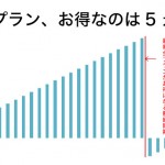 【注意】「2年縛り」改善策の新料金プランが全然お得じゃなく、むしろ地雷な件