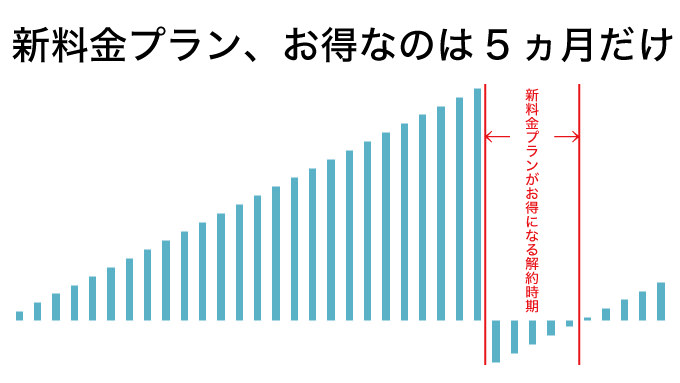 【注意】「2年縛り」改善策の新料金プランが全然お得じゃなく、むしろ地雷な件