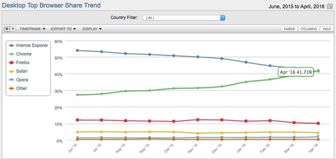 Browsershare chrome top 1