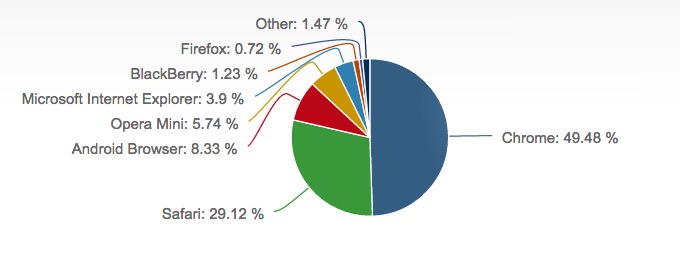 Browsershare chrome top 2