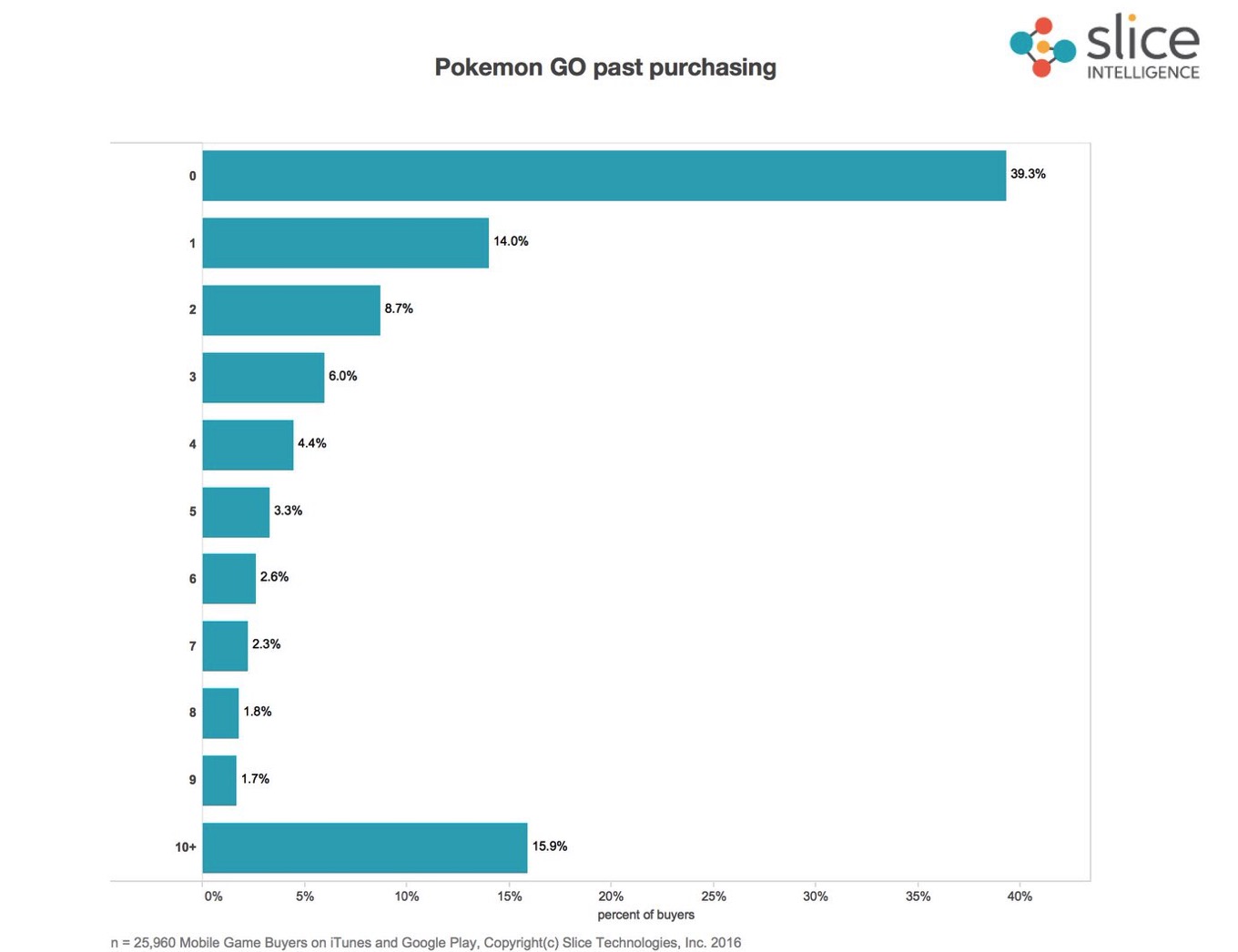 Pokemon GO past purchasing