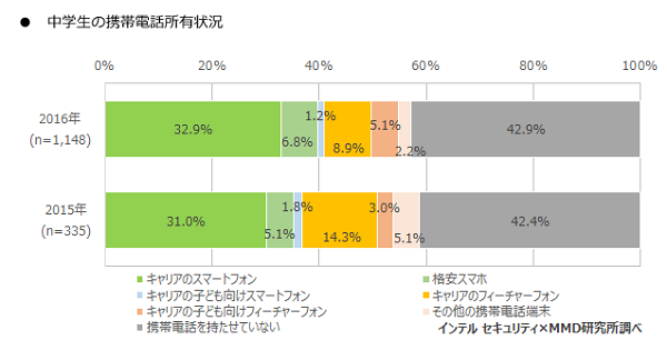 Mmd smartphone middle school students 1