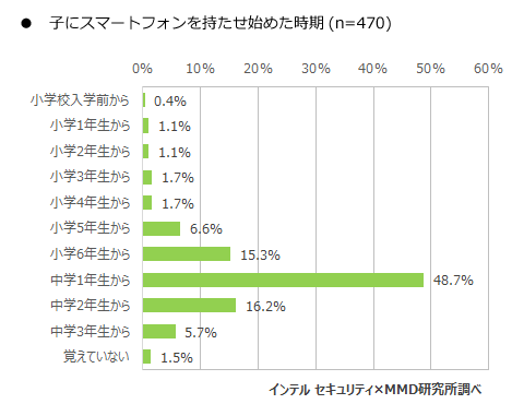 Mmd smartphone middle school students 3