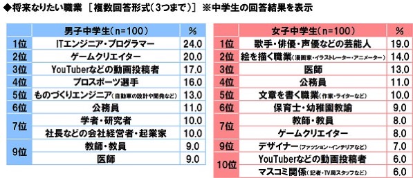 Middle and high school student profession 2