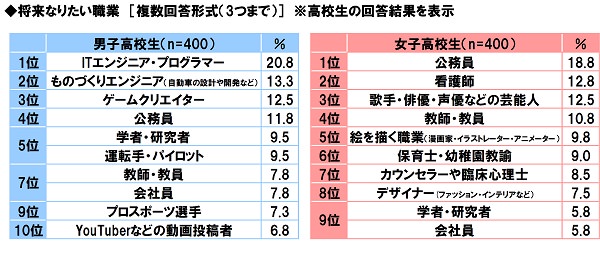 Middle and high school student profession 3