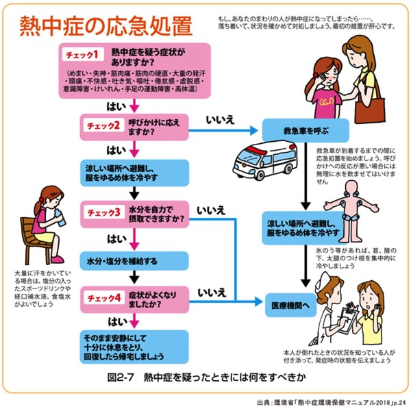 Heatillness checksheet