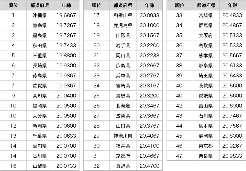 初 体験 平均 年齢 日本