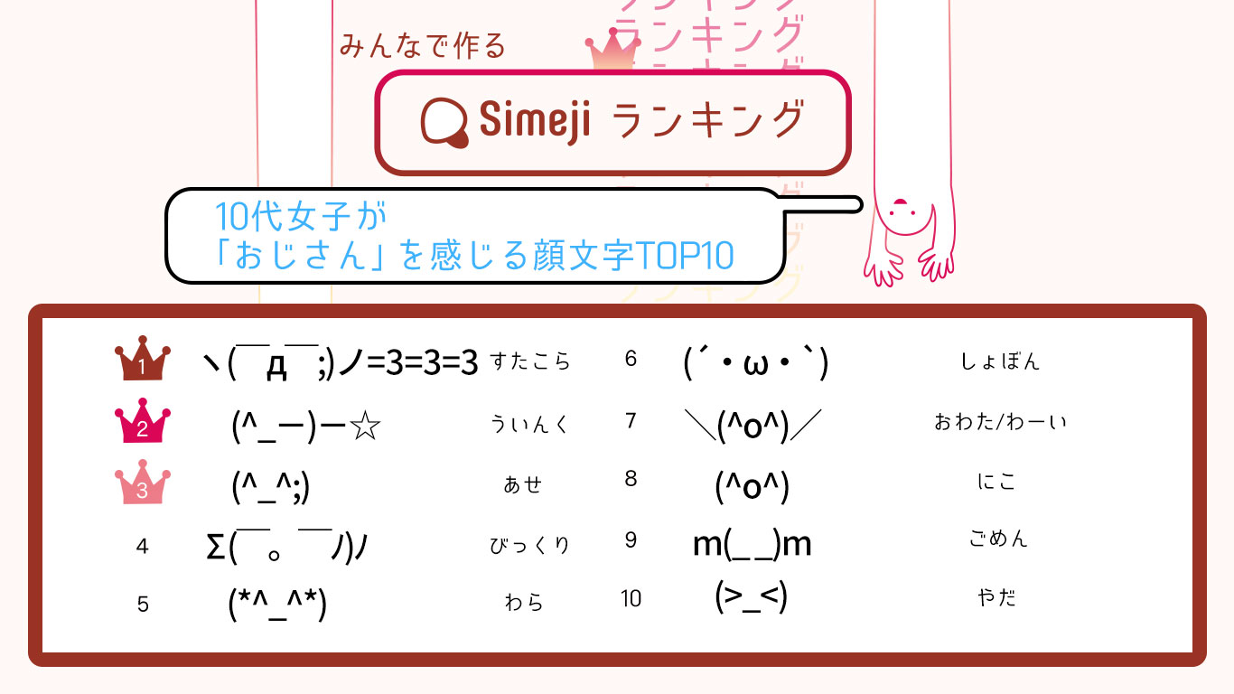 10代女子4 000人に聞いた おじさん を感じる顔文字トップ10発表