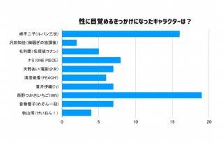 「性に目覚めるきっかけになったキャラクターは？」3位・ナミ、2位・峰不二子、1位は……