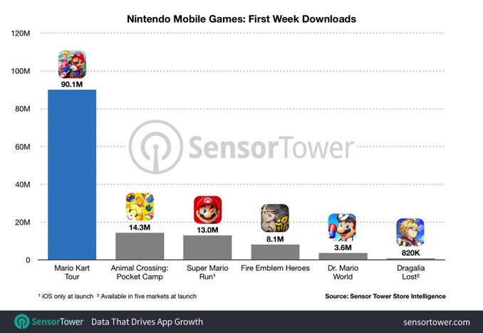 mario-kart-tour-first-week