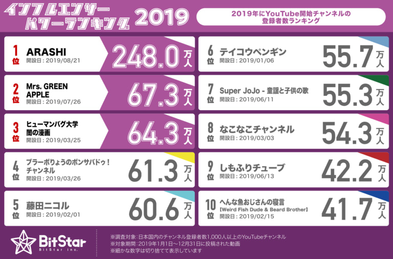 Influencer Power Ranking-2019-4