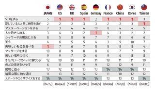 【TENGA世界調査】「最も快いと感じるのはどれ？」各国の1位は「SEX」、日本だけ「美味しいものを食べる」
