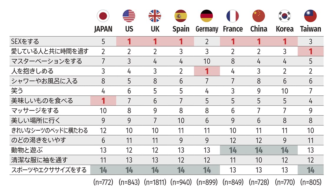 Tenga世界調査 最も快いと感じるのはどれ 各国の1位は Sex 日本だけ 美味しいものを食べる 男子ハック