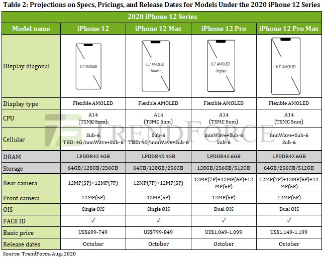 Iphone 12 rumour