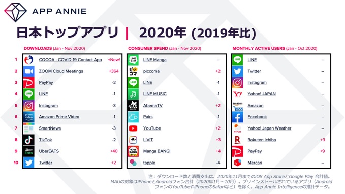 2020年に日本で最もダウンロードされたアプリは「COCOA」――App Annie調査