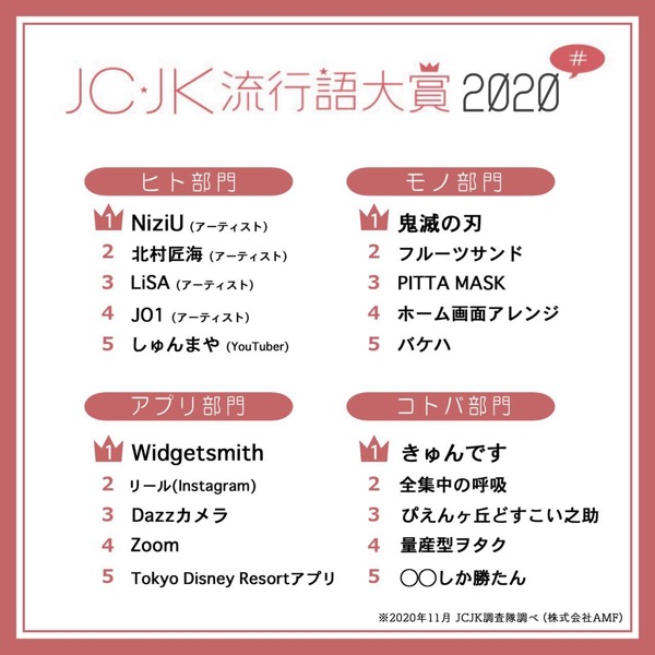 「JC ・JK流行語大賞」2020年下半期を発表、「きゅんです」「Widgetsmith」など