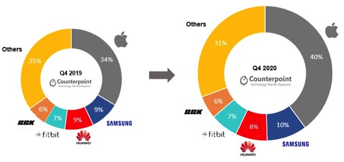 Global Smartwatch Shipments Share Q4 2020