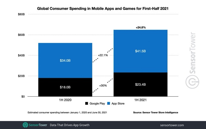 1h-2021-app-revenue-worldwide.jpg