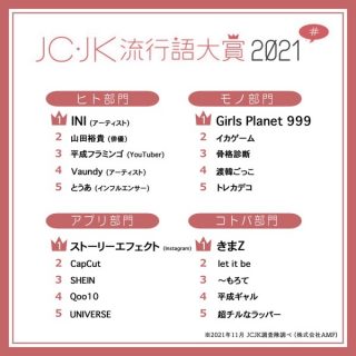 「JC・JK流行語大賞 2021」発表、「きまZ」「Girls Planet 999」「INI」など