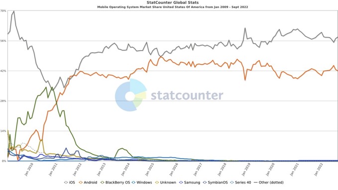 StatCounter os combined US monthly 200901 202209
