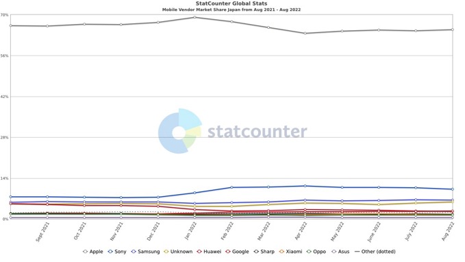 StatCounter vendor JP monthly 202108 202208