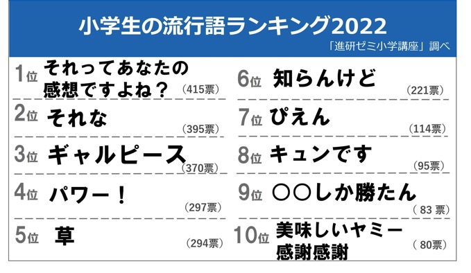 小学生の流行語1位に「それってあなたの感想ですよね？」、憧れの人1位は「友だち」